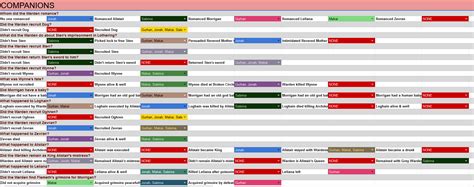 Dragon age occultism spreadsheet